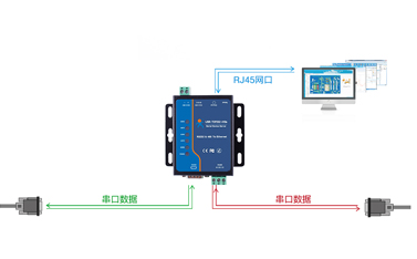 RS232串口服務(wù)器常用在哪里？未來還會(huì)持續(xù)用嗎？