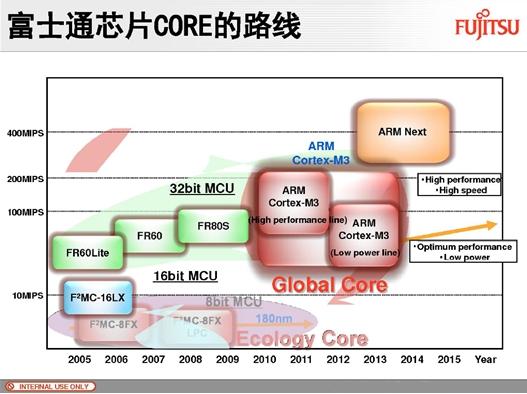 Cortext M出貨量猛增，ARM收版稅到手軟(電子工程專輯)