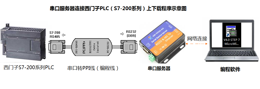 串口服務(wù)器PLC