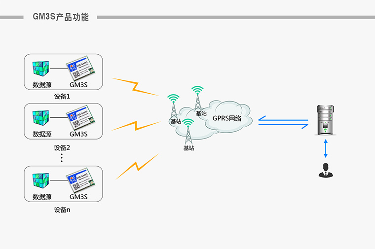 GPRS模塊-無(wú)線(xiàn)數(shù)傳模塊-通信模塊-無(wú)線(xiàn)數(shù)傳終端