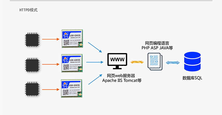 GPRS模塊-無(wú)線(xiàn)數(shù)傳模塊-通訊模塊-gprs通信模塊-gprs終端設(shè)備