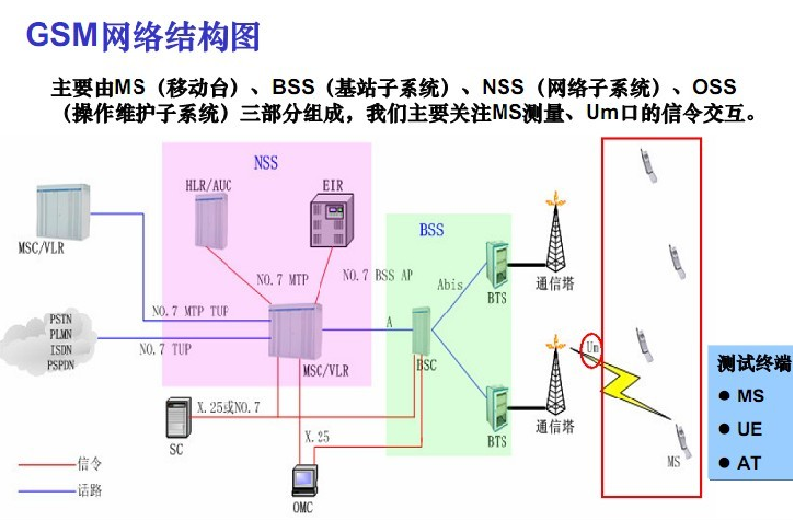 Gsm網(wǎng)絡結(jié)構(gòu)圖