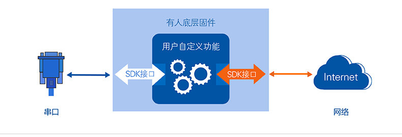 開(kāi)放SDK