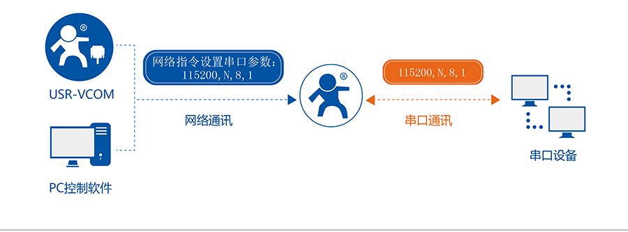 RJ45轉RS232\485\422單串口服務器的同步波特率 RJ45轉RS232\485\422單串口服務器的同步波特率