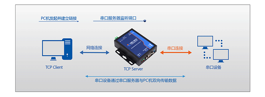 RJ45轉RS232\485\422單串口服務器的TCP Server RJ45轉RS232\485\422單串口服務器的TCP Server