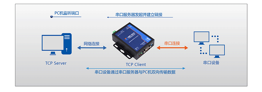 RJ45轉RS232\485\422單串口服務器的TCP Client RJ45轉RS232\485\422單串口服務器的TCP Client