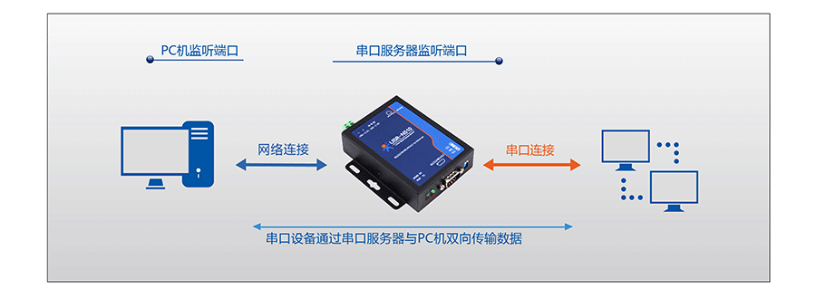RJ45轉RS232\485\422單串口服務器的UDP RJ45轉RS232\485\422單串口服務器的UDP