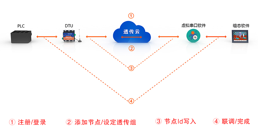 只需四步，快速使用透傳云