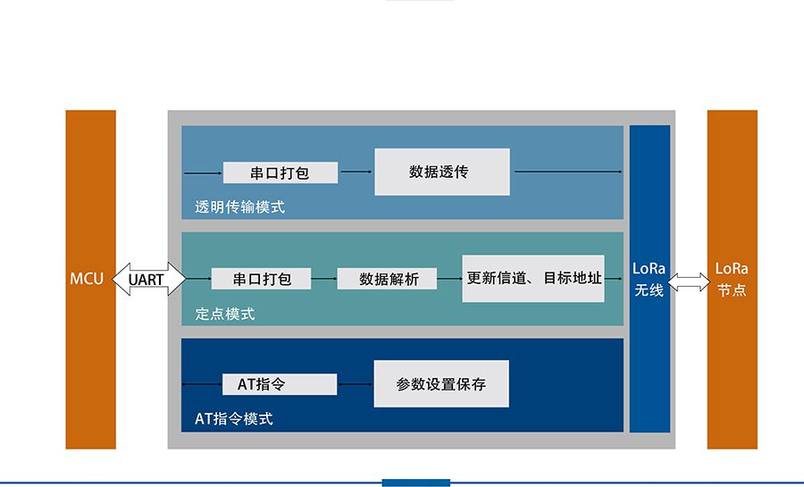 LoRa數(shù)傳終端功能結構圖