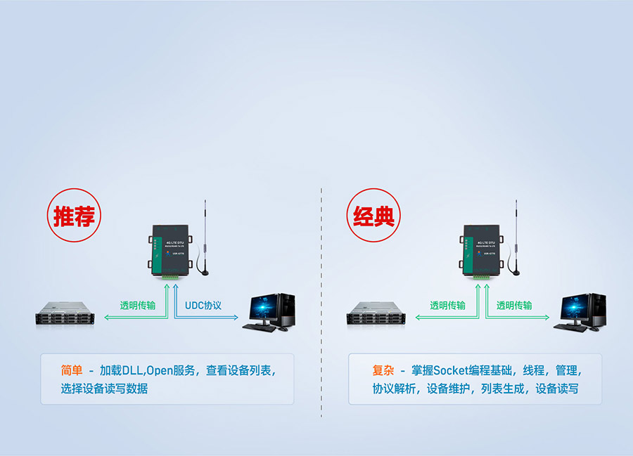 高性價(jià)比4G DTU的協(xié)議透?jìng)? border=