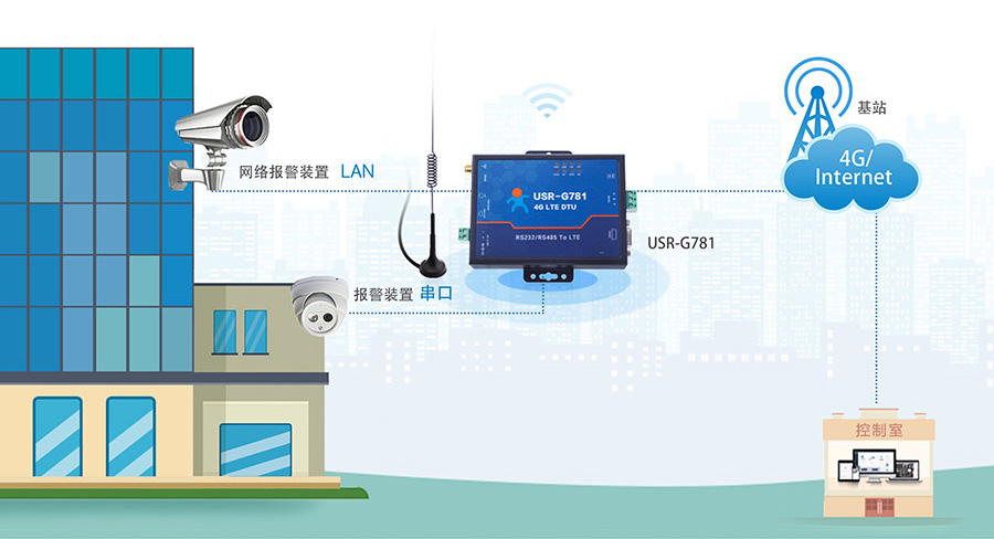 4G工業(yè)路由器的應用場景：內貿穿透特征更適用于監(jiān)控、安防
