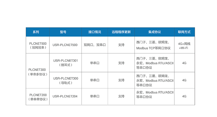 單串口工業(yè)PLC云網(wǎng)關(guān)_兼容工控行業(yè)的主流設備_RS232/485串口透傳的PLC傳輸終端產(chǎn)線選型表