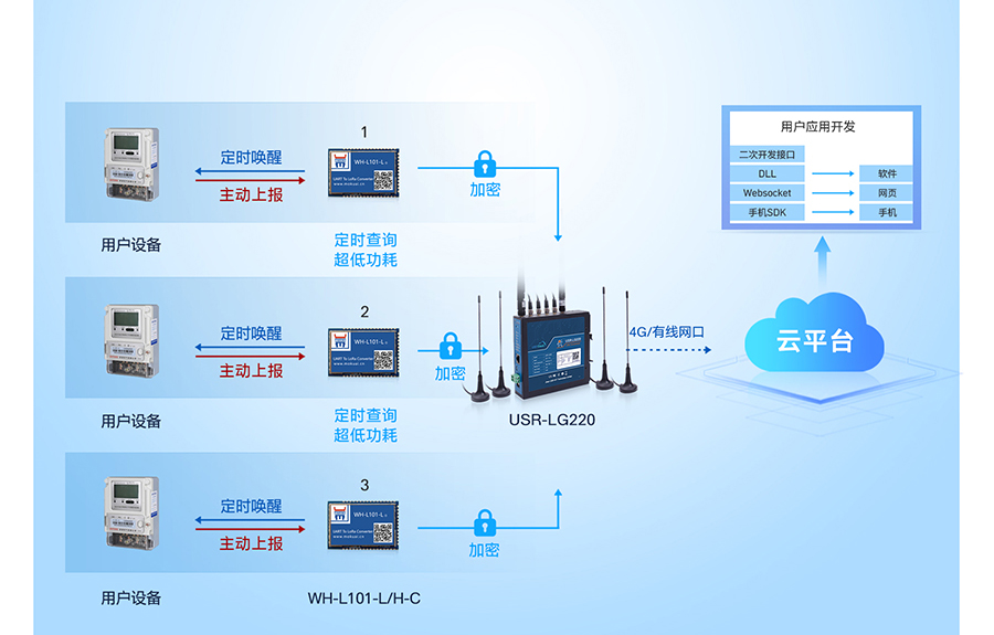 LoRa無線網(wǎng)關(guān)：多種工作模式應(yīng)用廣，時(shí)分復(fù)用干擾小
