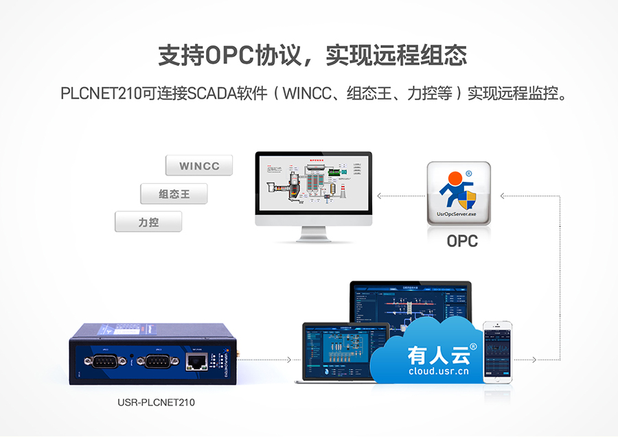 低成本PLC云網(wǎng)關(guān)：支持OPC協(xié)議，實(shí)現(xiàn)遠(yuǎn)程組態(tài)