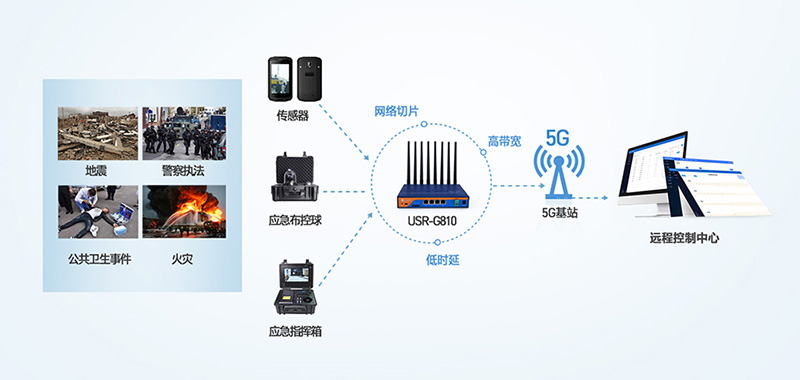 5G工業(yè)路由器應急臺應用