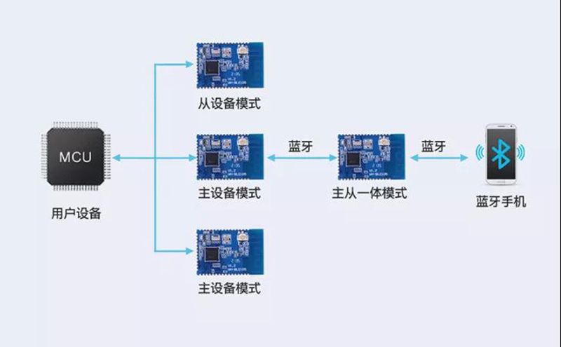 主從一體，多主多從—實(shí)現(xiàn)連接新維度
