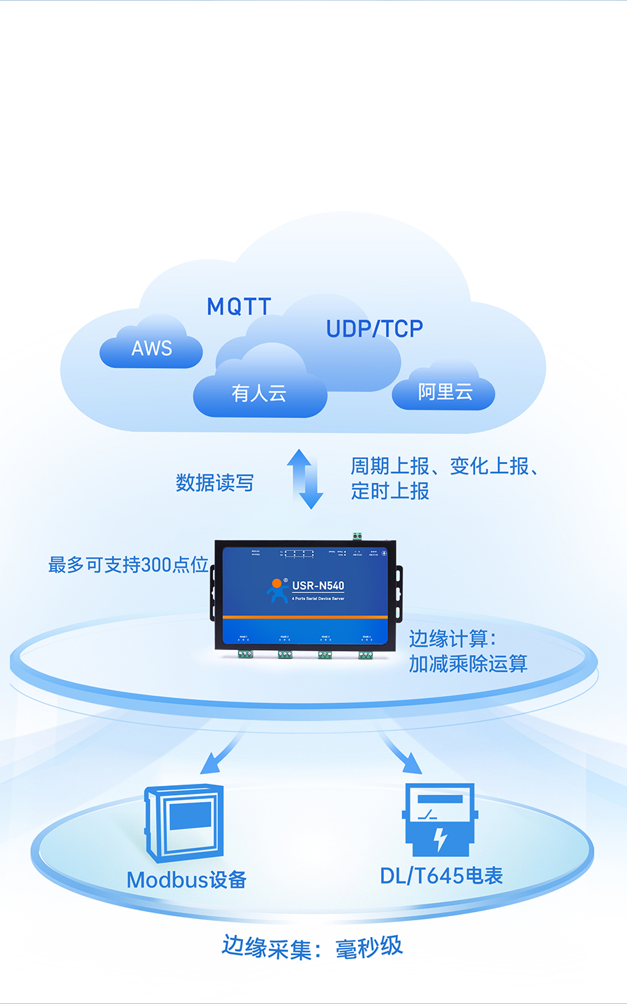四串口服務(wù)器n540的邊緣計算功能