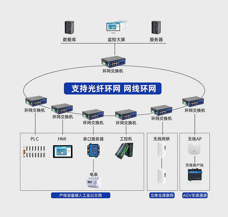 工業(yè)級(jí)交換機(jī)的環(huán)網(wǎng)冗余，達(dá)到通信不中斷的效果
