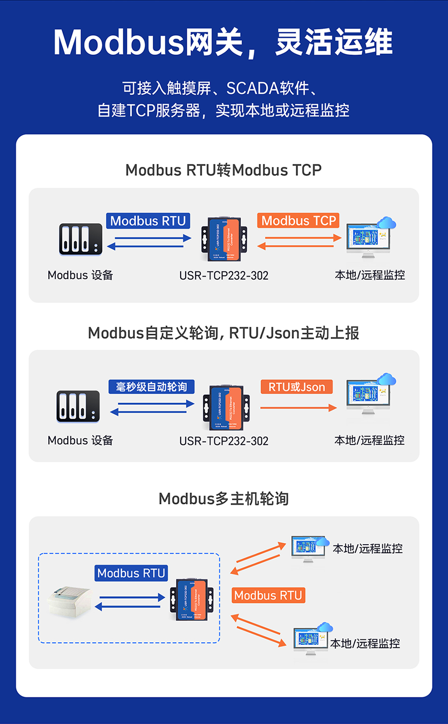 RS232單串口服務(wù)器 Modbus網(wǎng)關(guān)，靈活運(yùn)維