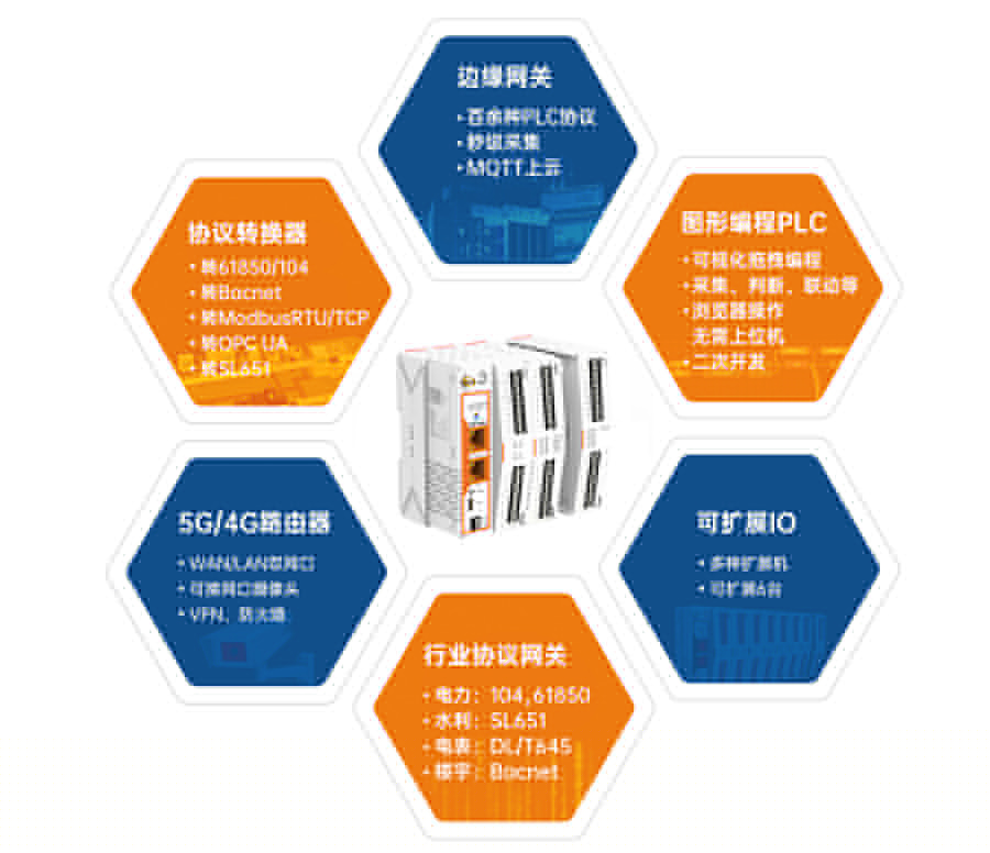 邊緣計算網(wǎng)關(guān)M300 集六種功能合一