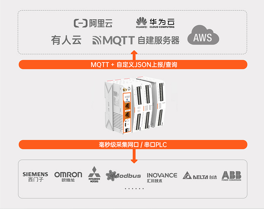 邊緣計算網(wǎng)關(guān)M300 超強的邊緣計算功能